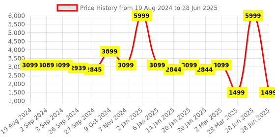 myntra.com OKNO Unisex Rectangle Sunglasses with Polarised and UV Protected Lens okno Price History Graph from 19 Aug 2024 to 28 Jun 2025