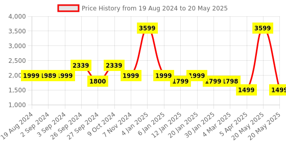myntra.com OKNO Unisex Rectangle Sunglasses with Polarised and UV Protected Lens okno Price History Graph from 19 Aug 2024 to 20 May 2025