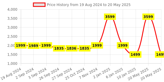 myntra.com OKNO Unisex Rectangle Sunglasses with Polarised and UV Protected Lens okno Price History Graph from 19 Aug 2024 to 20 May 2025
