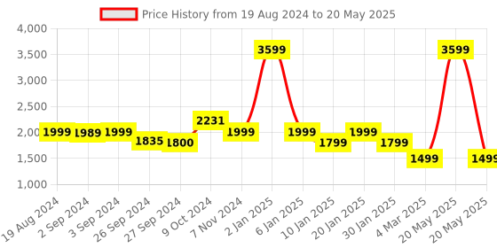 myntra.com OKNO Unisex Rectangle Sunglasses with Polarised and UV Protected Lens okno Price History Graph from 19 Aug 2024 to 20 May 2025