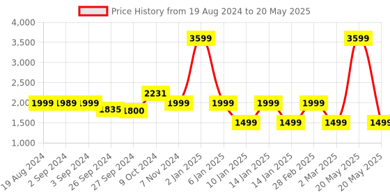 myntra.com OKNO Unisex Rectangle Sunglasses with Polarised and UV Protected Lens okno Price History Graph from 19 Aug 2024 to 20 May 2025