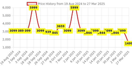 myntra.com OKNO Unisex Rectangle Sunglasses with Polarised and UV Protected Lens okno Price History Graph from 19 Aug 2024 to 27 Mar 2025