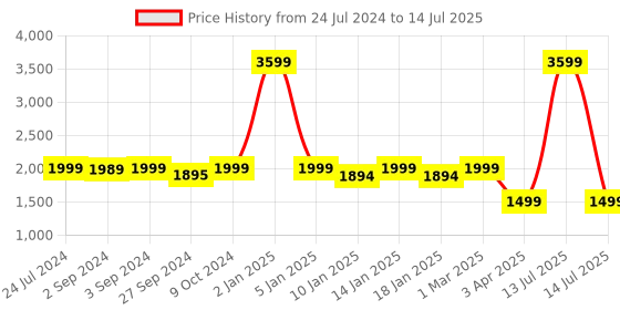 myntra.com OKNO Unisex Rectangle Sunglasses with Polarised and UV Protected Lens okno Price History Graph from 24 Jul 2024 to 14 Jul 2025