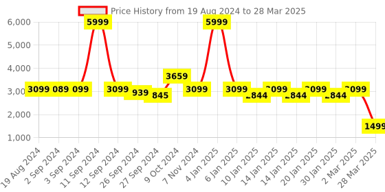 myntra.com OKNO Unisex Rectangle Sunglasses with Polarised and UV Protected Lens okno Price History Graph from 19 Aug 2024 to 28 Mar 2025