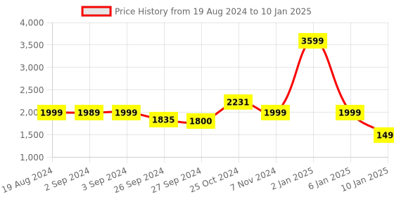 myntra.com OKNO Unisex Rectangle Sunglasses with Polarised and UV Protected Lens okno Price History Graph from 19 Aug 2024 to 10 Jan 2025