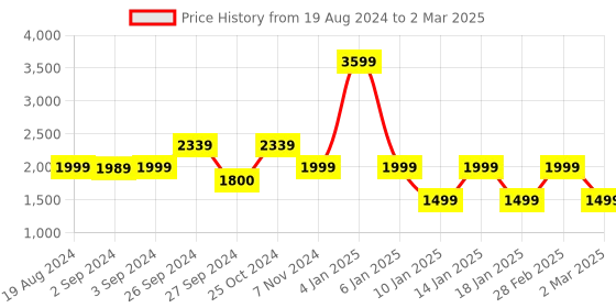 myntra.com OKNO Unisex Rectangle Sunglasses with Polarised and UV Protected Lens okno Price History Graph from 19 Aug 2024 to 2 Mar 2025