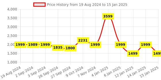 myntra.com OKNO Unisex Rectangle Sunglasses with Polarised and UV Protected Lens okno Price History Graph from 19 Aug 2024 to 15 Jan 2025