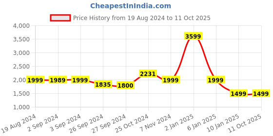 myntra.com OKNO Unisex Rectangle Sunglasses with Polarised and UV Protected Lens okno Price History Graph from 19 Aug 2024 to 9 Oct 2025