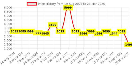 myntra.com OKNO Unisex Rectangle Sunglasses with Polarised and UV Protected Lens okno Price History Graph from 19 Aug 2024 to 28 Mar 2025