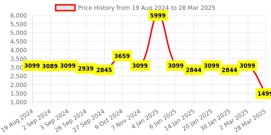 myntra.com OKNO Unisex Rectangle Sunglasses with Polarised and UV Protected Lens okno Price History Graph from 19 Aug 2024 to 28 Mar 2025