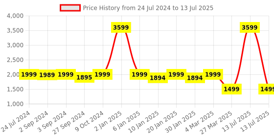 myntra.com OKNO Unisex Rectangle Sunglasses with Polarised and UV Protected Lens okno Price History Graph from 24 Jul 2024 to 13 Jul 2025