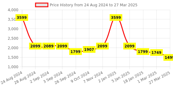 myntra.com OKNO Unisex Rectangle Sunglasses with Polarised and UV Protected Lens OKLegendWDC1 okno Price History Graph from 24 Aug 2024 to 27 Mar 2025