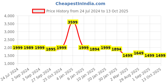 myntra.com OKNO Unisex Rectangle Sunglasses With Polarised And UV Protected Lens OKNevado okno Price History Graph from 24 Jul 2024 to 13 Oct 2025