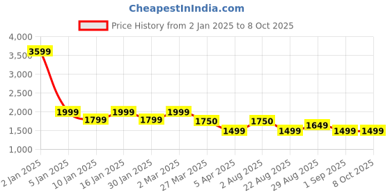 myntra.com OKNO Unisex Rectangle Sunglasses with Polarised and UV Protected Lens OKNONorgFKC10 okno Price History Graph from 2 Jan 2025 to 8 Oct 2025