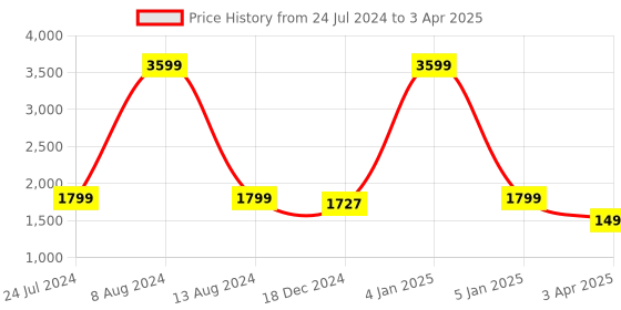 myntra.com OKNO Unisex Rectangle Sunglasses with Polarised and UV Protected Lens OKNONorgFKC4 okno Price History Graph from 24 Jul 2024 to 3 Apr 2025