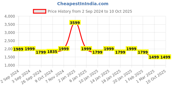 myntra.com OKNO Unisex Rectangle Sunglasses with Polarised and UV Protected Lens OKNONorgFKC6 okno Price History Graph from 2 Sep 2024 to 10 Oct 2025