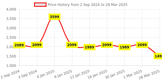 myntra.com OKNO Unisex Rectangle Sunglasses with Polarised and UV Protected Lens OKNONorvikJFC1 okno Price History Graph from 2 Sep 2024 to 28 Mar 2025