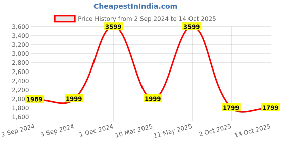 myntra.com OKNO Unisex Rectangle Sunglasses with Polarised and UV Protected Lens OKNorgFKC2 okno Price History Graph from 2 Sep 2024 to 14 Oct 2025