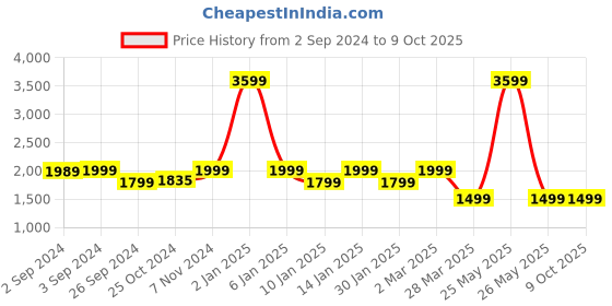 myntra.com OKNO Unisex Rectangle Sunglasses with Polarised and UV Protected Lens OKNorgFKC9 okno Price History Graph from 2 Sep 2024 to 9 Oct 2025