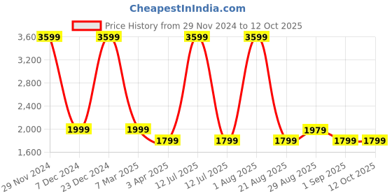 myntra.com OKNO Unisex Rectangle Sunglasses with Polarised and UV Protected Lens OKNORykerFKC3 okno Price History Graph from 29 Nov 2024 to 12 Oct 2025
