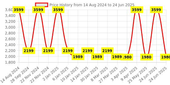 myntra.com OKNO Unisex Rectangle Sunglasses with Polarised and UV Protected Lens OKRyftJFC3 okno Price History Graph from 14 Aug 2024 to 24 Jun 2025