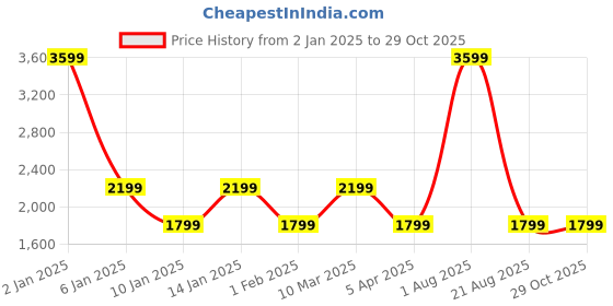 myntra.com OKNO Unisex Rectangle Sunglasses with Polarised and UV Protected Lens OKRykerFKC1 okno Price History Graph from 2 Jan 2025 to 29 Oct 2025
