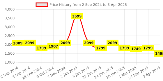 myntra.com OKNO Unisex Rectangle Sunglasses with Polarised and UV Protected Lens OKZionWDC1 okno Price History Graph from 2 Sep 2024 to 3 Apr 2025