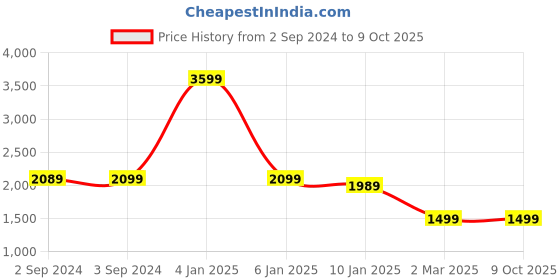 myntra.com OKNO Unisex Rectangle Sunglasses With Polarised Lens okno Price History Graph from 2 Sep 2024 to 8 Oct 2025