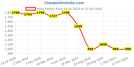 myntra.com OKNO Unisex Rectangle Sunglasses With Polarised Lens okno Price History Graph from 24 Jul 2024 to 12 Oct 2025