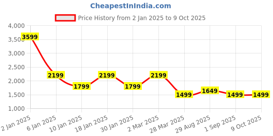 myntra.com OKNO Unisex Rectangle Sunglasses With Polarised Lens okno Price History Graph from 2 Jan 2025 to 8 Oct 2025