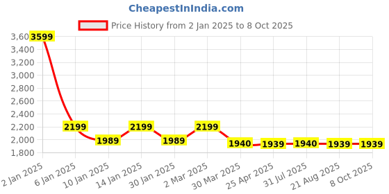 myntra.com OKNO Unisex Rectangle Sunglasses with Polarised Lens okno Price History Graph from 2 Jan 2025 to 8 Oct 2025