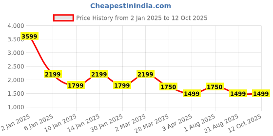 myntra.com OKNO Unisex Rectangle Sunglasses With Polarised Lens okno Price History Graph from 2 Jan 2025 to 11 Oct 2025