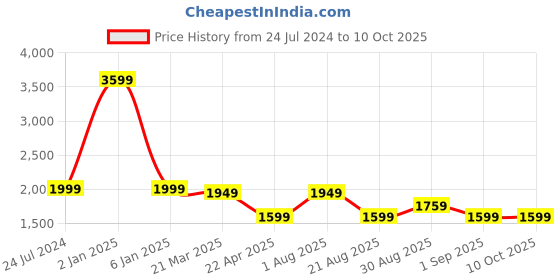 myntra.com OKNO Unisex Rectangle Sunglasses with Polarised Lens OKCBarkleyBNVSC3EL1012 okno Price History Graph from 24 Jul 2024 to 10 Oct 2025