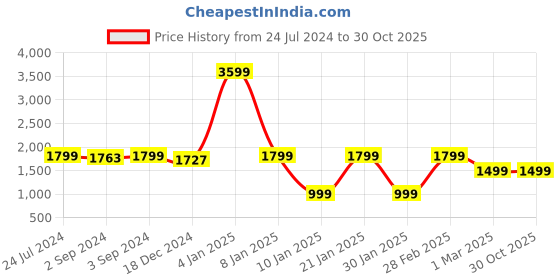 myntra.com OKNO Unisex Rectangle Sunglasses with Polarised Lens OKCCrossfireSC5EL1170 okno Price History Graph from 24 Jul 2024 to 30 Oct 2025