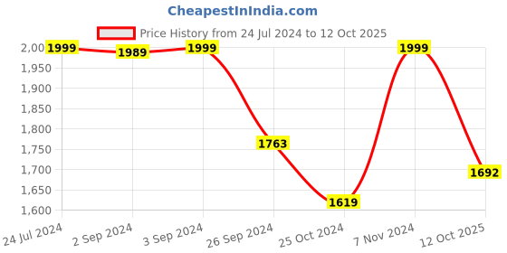 myntra.com OKNO Unisex Rectangle Sunglasses with Polarised Lens OKCTroySC3EL1030 okno Price History Graph from 24 Jul 2024 to 12 Oct 2025