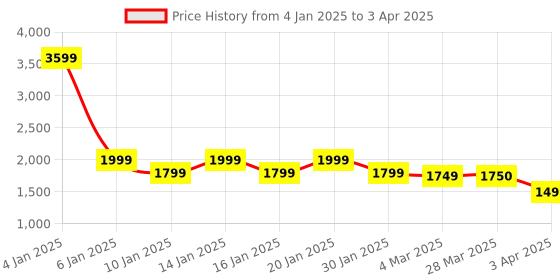 myntra.com OKNO Unisex Rectangle Sunglasses With Polarised Lens OKNONorgFKC5 okno Price History Graph from 4 Jan 2025 to 3 Apr 2025