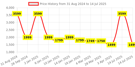myntra.com OKNO Unisex Rectangle Sunglasses With Polarised Lens OKNONorgFKC7 okno Price History Graph from 31 Aug 2024 to 14 Jul 2025