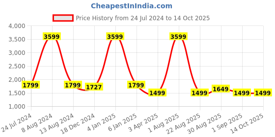 myntra.com OKNO Unisex Rectangle Sunglasses With Polarised Lens OKNorgFKC4 okno Price History Graph from 24 Jul 2024 to 14 Oct 2025
