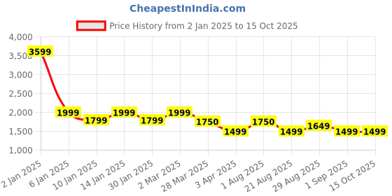 myntra.com OKNO Unisex Rectangle Sunglasses with Polarised Lens OKNorgFKC5 okno Price History Graph from 2 Jan 2025 to 15 Oct 2025
