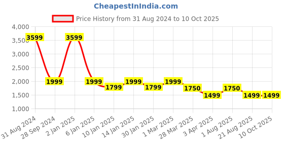 myntra.com OKNO Unisex Rectangle Sunglasses with Polarised Lens OKNorgFKC7- okno Price History Graph from 31 Aug 2024 to 10 Oct 2025