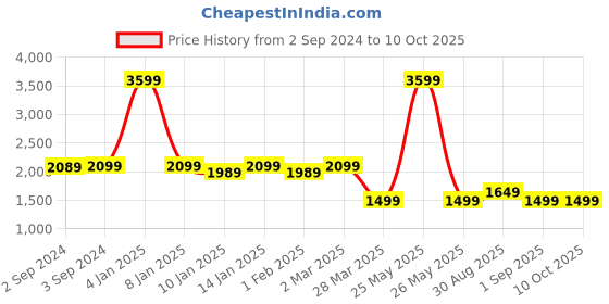 myntra.com OKNO Unisex Rectangle Sunglasses with Polarised Lens OKNorvikJFC3 okno Price History Graph from 2 Sep 2024 to 10 Oct 2025