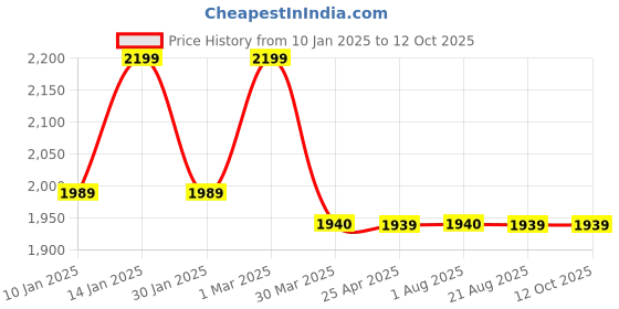 myntra.com OKNO Unisex Rectangle Sunglasses with Polarised Lens OKNORyftJFC2 okno Price History Graph from 10 Jan 2025 to 11 Oct 2025
