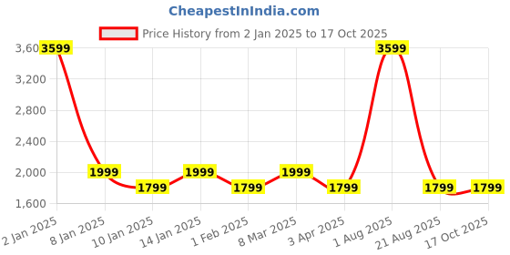 myntra.com OKNO Unisex Rectangle Sunglasses with Polarised Lens OKNORykerFKC1 okno Price History Graph from 2 Jan 2025 to 16 Oct 2025