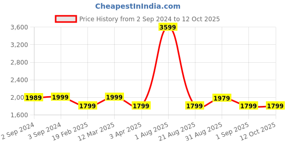 myntra.com OKNO Unisex Rectangle Sunglasses with Polarised Lens OKNORykerFKC4 okno Price History Graph from 2 Sep 2024 to 12 Oct 2025