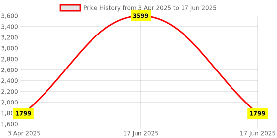 myntra.com OKNO Unisex Rectangle Sunglasses with Polarised Lens OKRykerFKC2 okno Price History Graph from 3 Apr 2025 to 17 Jun 2025