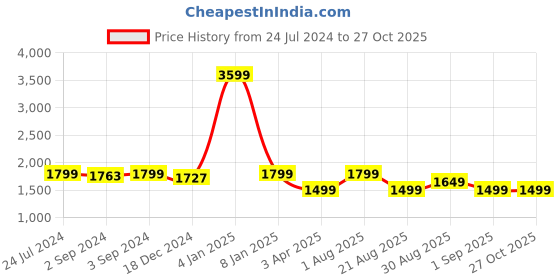 myntra.com OKNO Unisex Rectangle Sunglasses with Polarised Lens OKSalvoFKC1 okno Price History Graph from 24 Jul 2024 to 27 Oct 2025