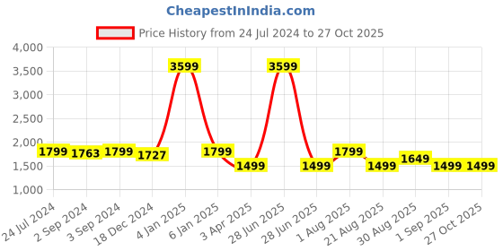 myntra.com OKNO Unisex Rectangle Sunglasses with Polarised Lens OKSalvoFKC1OKNO okno Price History Graph from 24 Jul 2024 to 27 Oct 2025