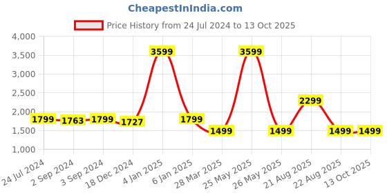 myntra.com OKNO Unisex Rectangle Sunglasses with Polarised Lens OKSalvoFKC2 okno Price History Graph from 24 Jul 2024 to 13 Oct 2025