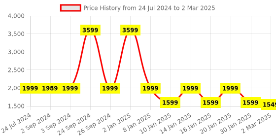 myntra.com OKNO Unisex Round Sunglasses with Polarised and UV Protected Lens okno Price History Graph from 24 Jul 2024 to 2 Mar 2025