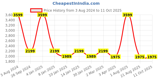 myntra.com OKNO Unisex Shield Sunglasses with Polarised Lens OKRyftJFC1 okno Price History Graph from 3 Aug 2024 to 11 Oct 2025